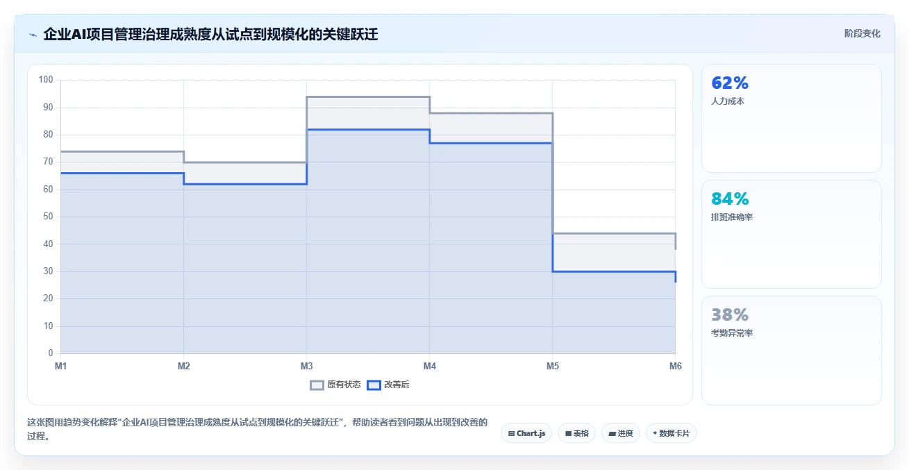 AI进入项目管理后,企业如何建立合规、责任与风险治理机制?