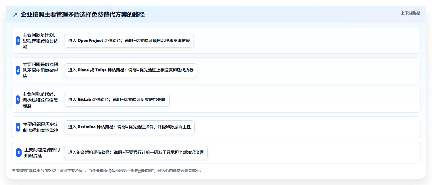 2026 年五大 Jira 与 Confluence 免费替代方案:企业研发管理选型指南