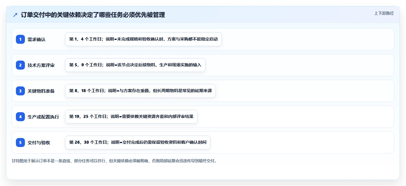 如何通过订单项目管理提升企业运营效率?5个关键策略助你事半功倍