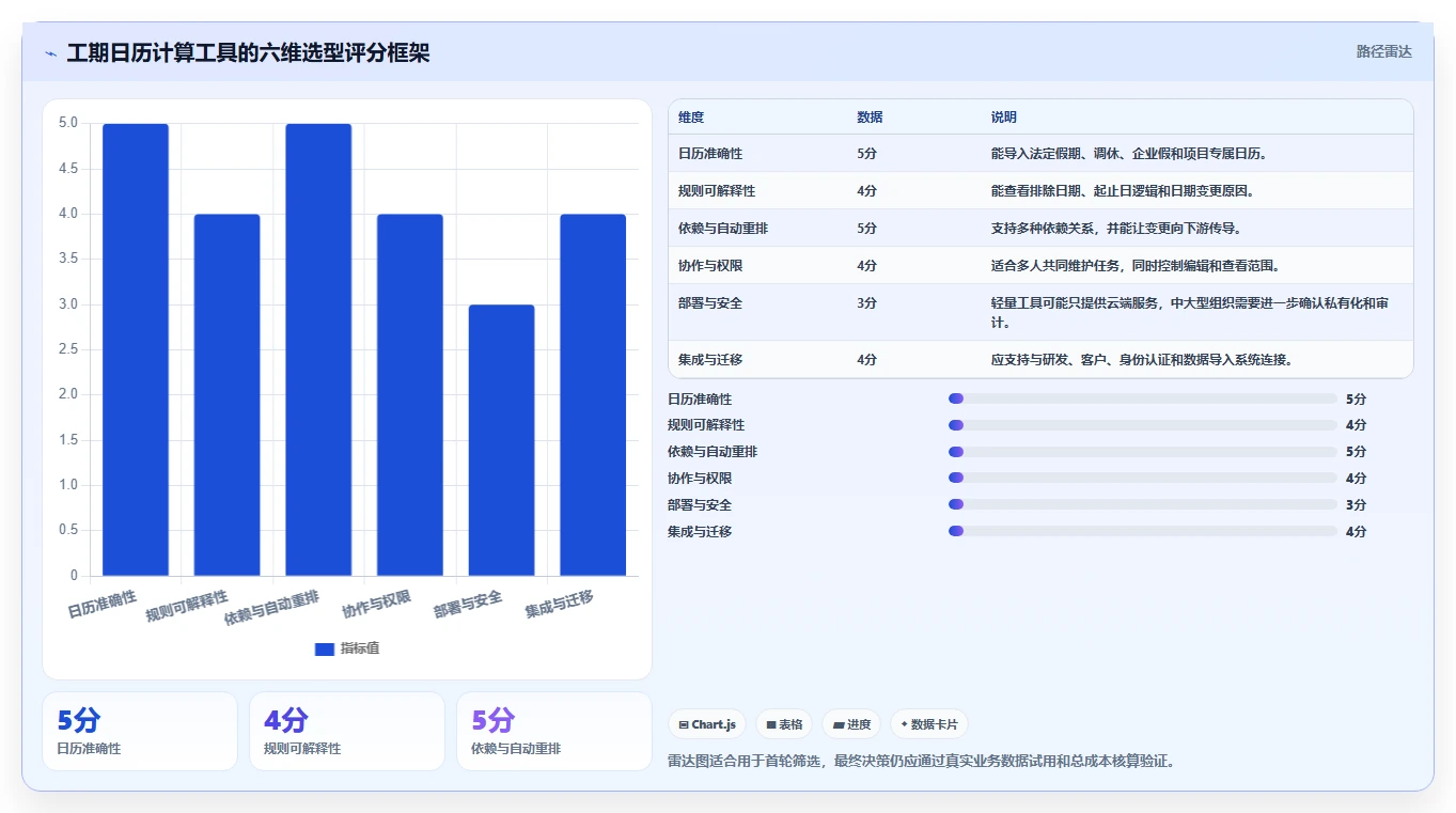 选对工具事半功倍:2026年工期日历计算在线计算工具选购指南