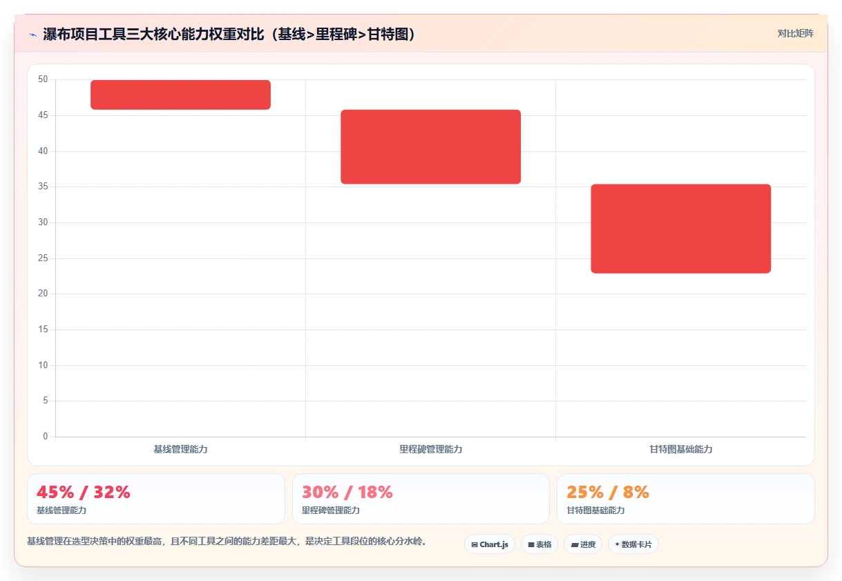 2026年瀑布项目管理工具测评：甘特图、里程碑与基线对比