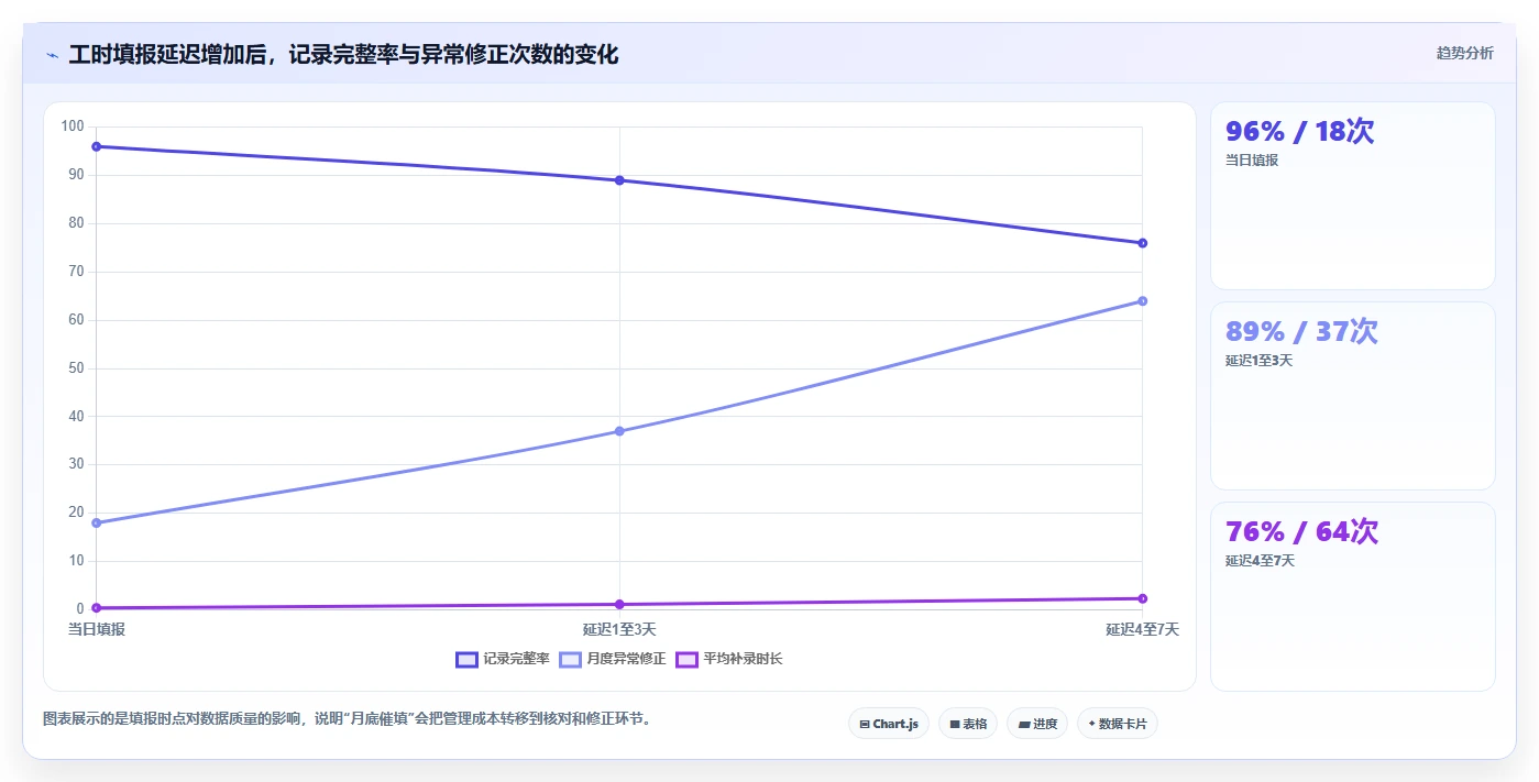 项目经理福音:2026年最值得投资的5款人工时统计表工具盘点