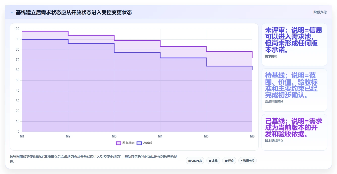 IPD 需求管理怎么做:从需求基线到 CCB 变更控制全流程