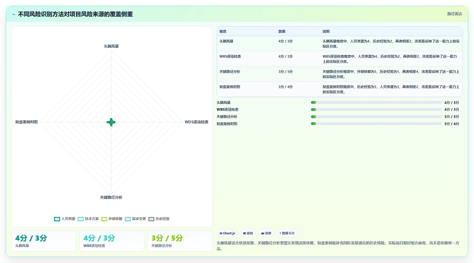 项目风险管理怎么做?一篇讲透全流程、模板与常见坑