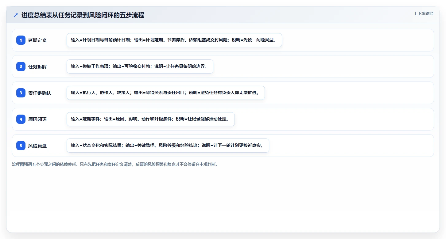 为什么你的项目总是延期?5个步骤打造完美项目进度总结表