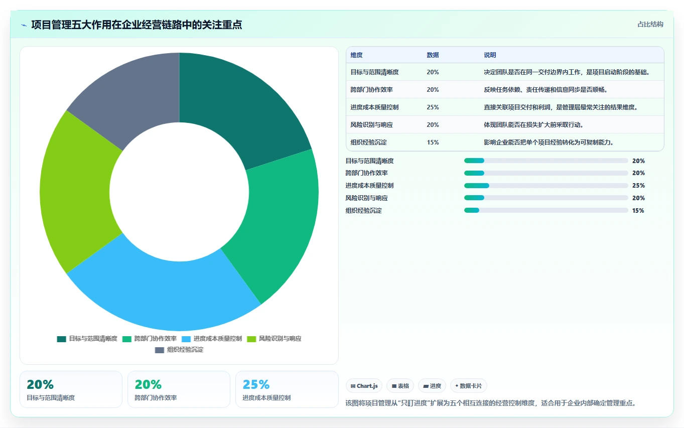 揭秘项目管理的5大作用：为什么它是企业成功的关键？