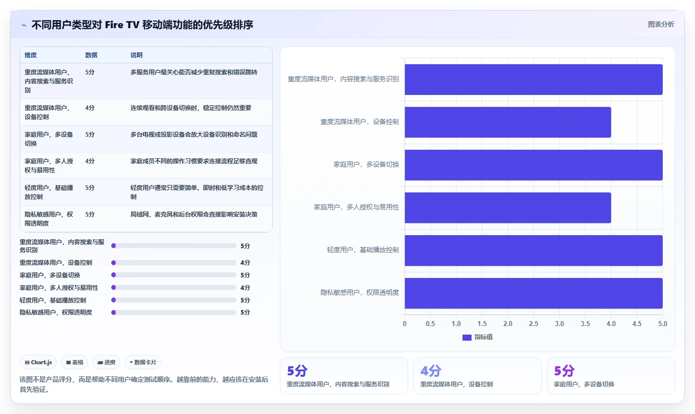 深度解析：亚马逊 Fire TV 移动端应用大改版，重塑跨屏流媒体交互体验
