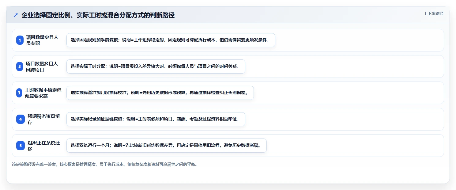 揭秘研发费用工时分配的5大误区:你真的了解成本控制吗?
