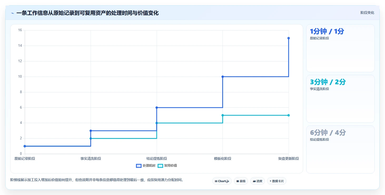 个人知识库怎么搭建？一套适合职场人的信息管理与沉淀方法