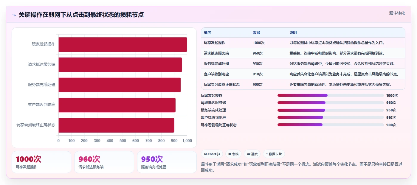 揭秘游戏弱网测试用例：如何确保玩家在糟糕网络下依然畅玩无阻？