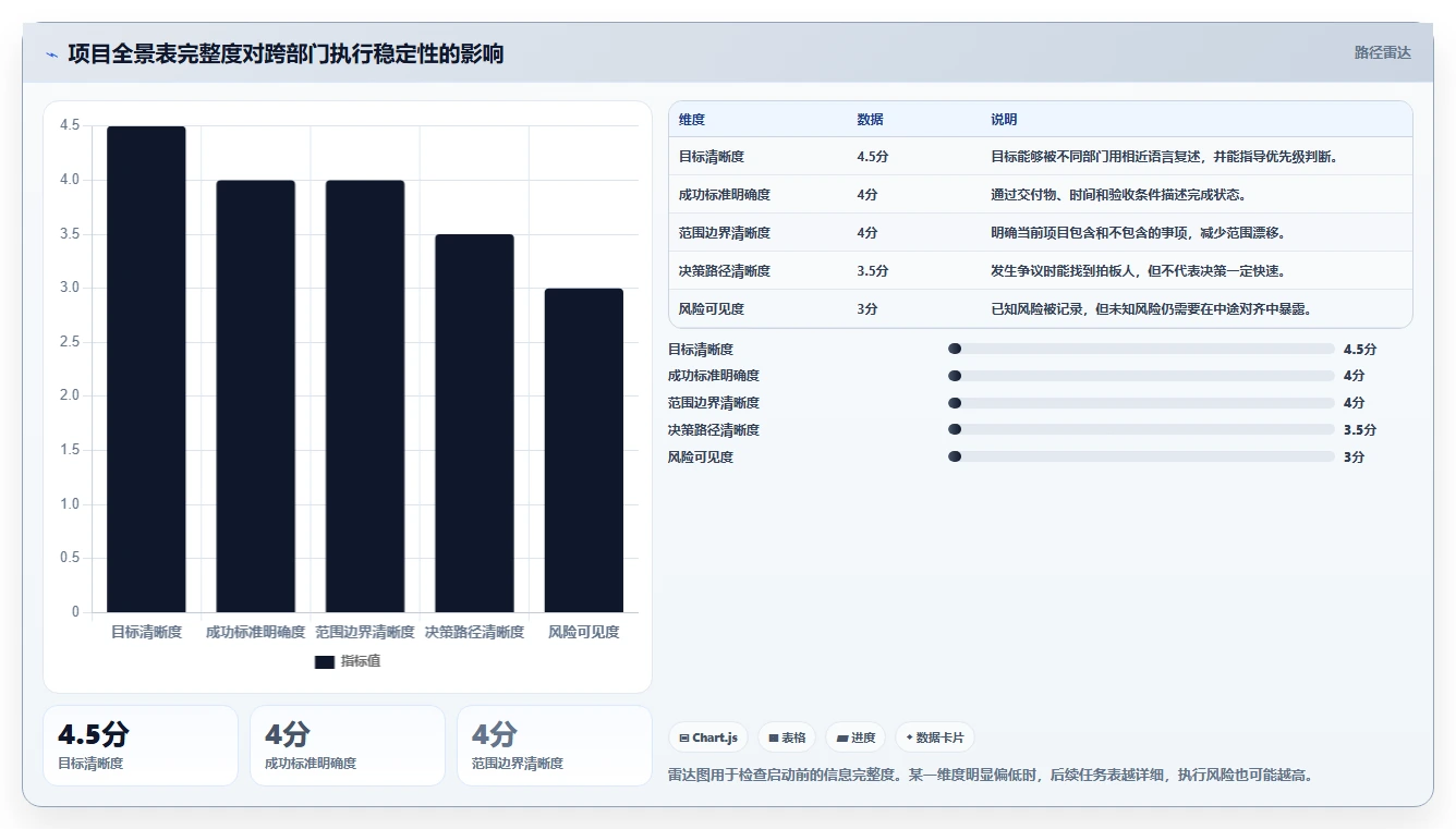 跨部门沟通怎么做？用“3张表+2次对齐”教你推进项目