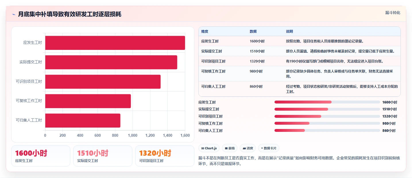 如何优化研发费用归集与核算及工时记录表？5个实用技巧助你提升效率