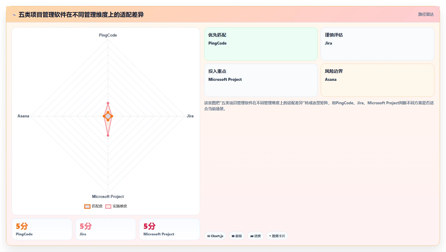 项目管理效率翻倍！2026年最值得投资的5大项目经理用到的软件
