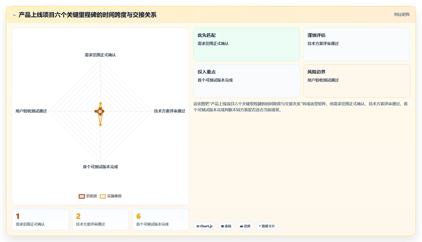 解密成功项目管理：里程碑计划怎么写才能事半功倍？