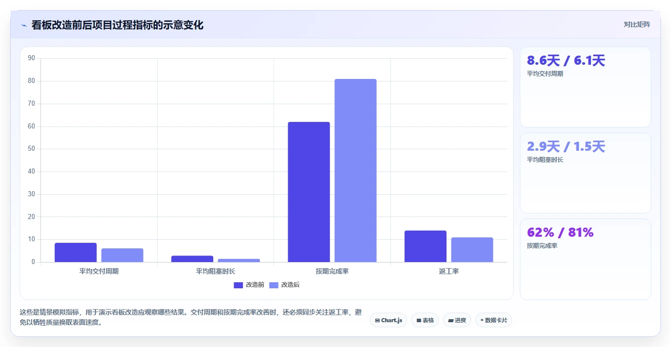 高效团队的看板长什么样？项目管理看板的5个必备要素