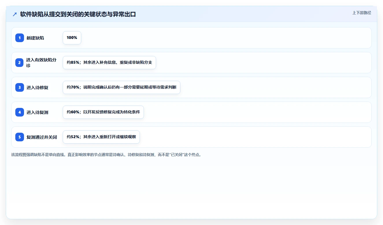 如何利用软件缺陷状态转化图提高测试效率？5个实用技巧!