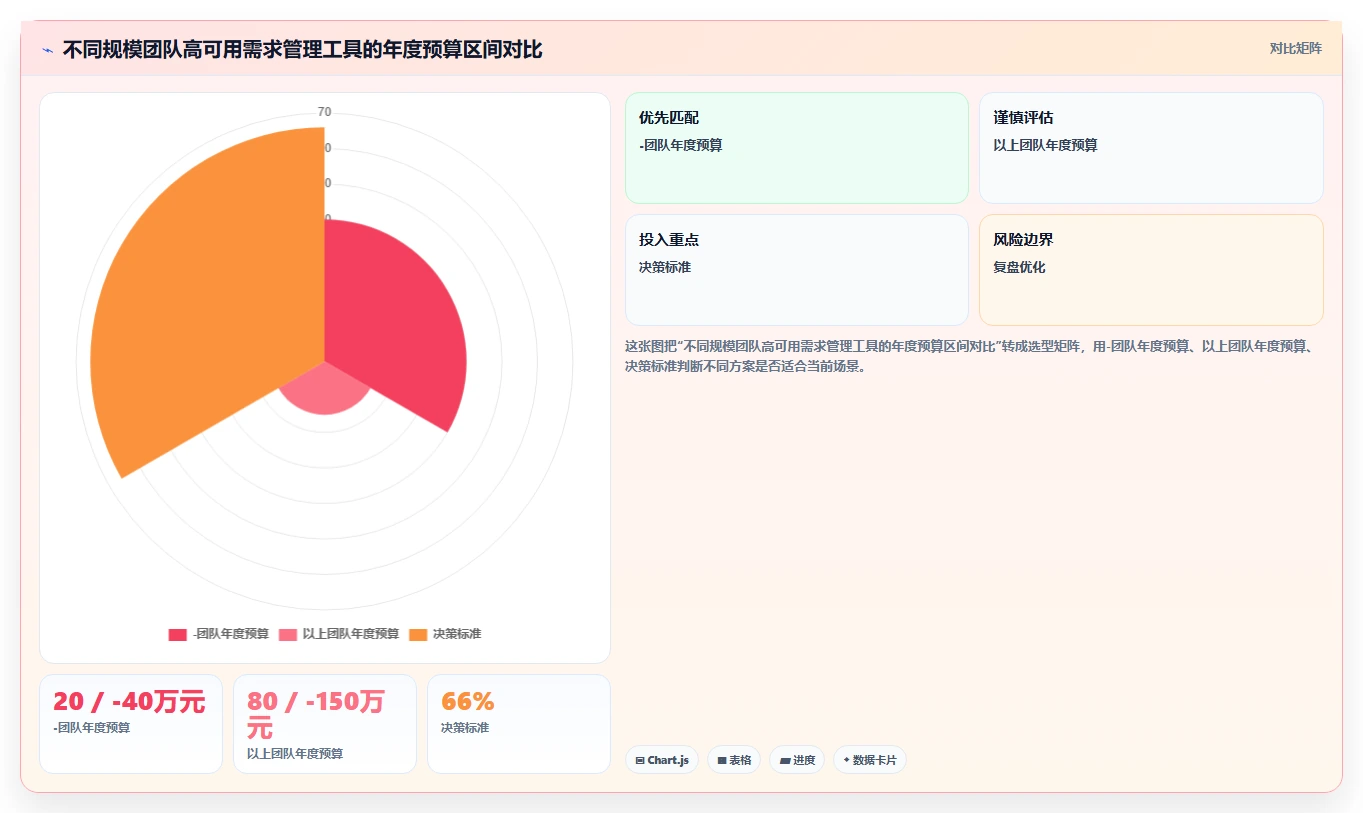 高可用部署需求管理工具哪个更靠谱?2026年选型测评指南