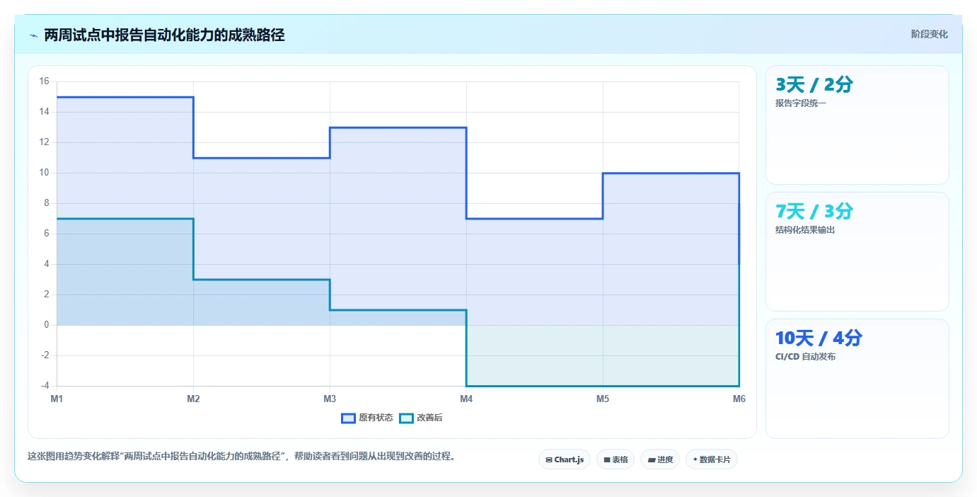 如何利用自动化技术实现高效的软件测试报告生成?5个实用技巧