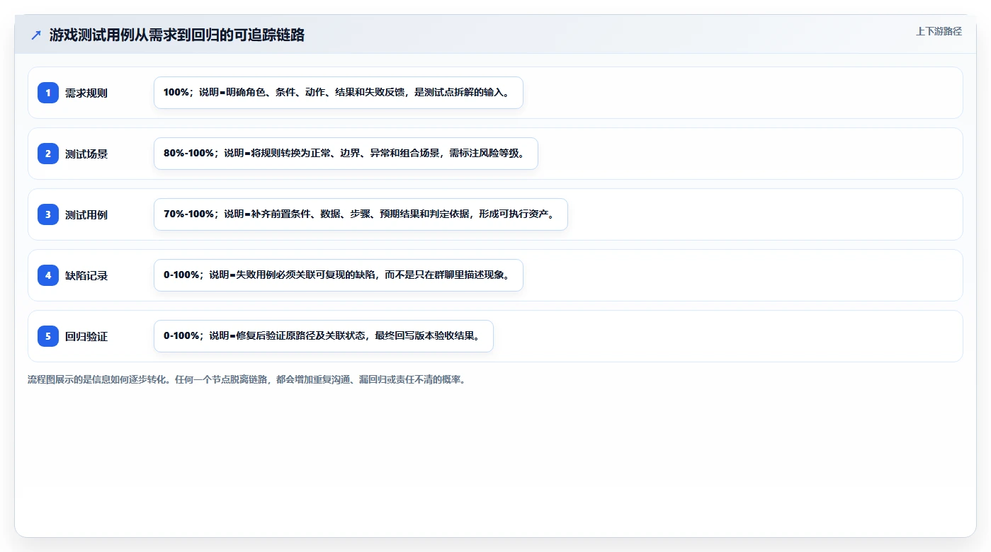 游戏测试用例编写的秘诀：如何确保你的游戏质量无懈可击？