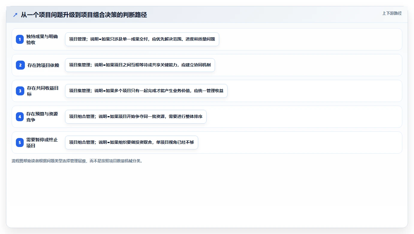 项目集和项目组合通俗理解：5分钟让你成为项目管理达人！