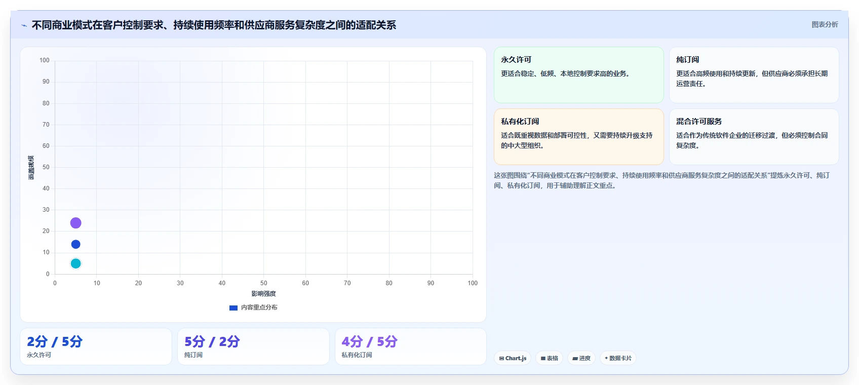 从软件许可到订阅服务：企业商业模式如何创新？