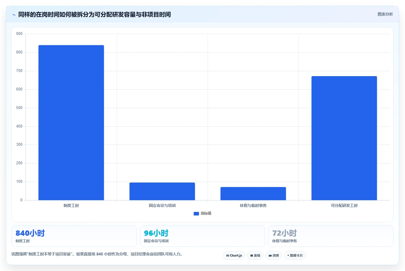 揭秘高效研发: 3个步骤精准计算研发人员工时，提升团队产能!