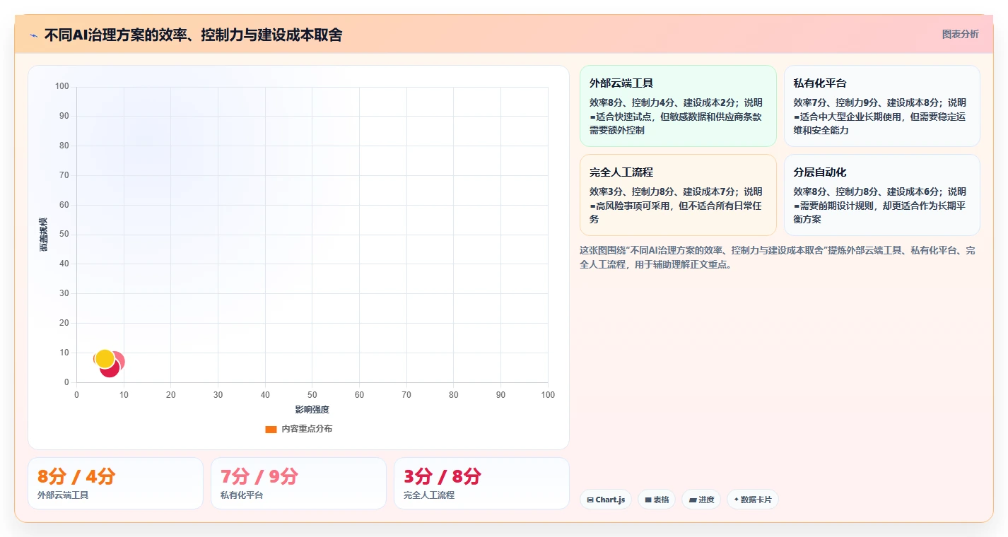 AI进入项目管理后,企业如何建立合规、责任与风险治理机制?
