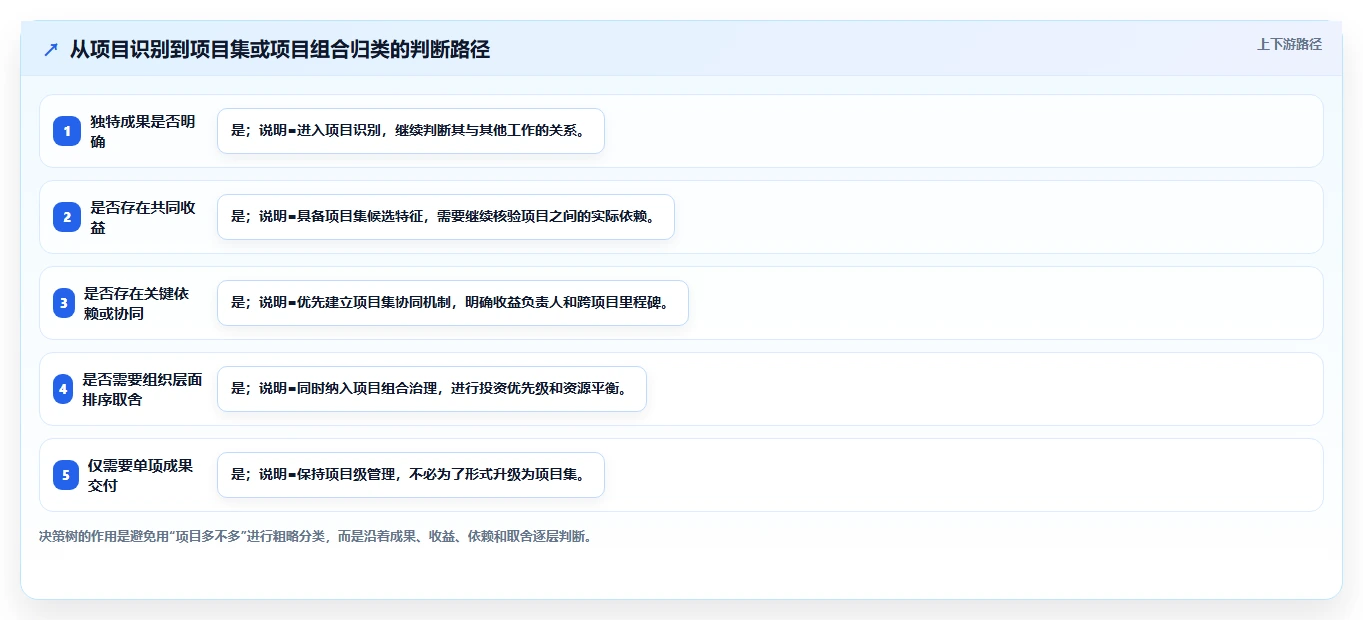 揭秘项目管理：项目集与项目组合的区别究竟在哪里？5分钟让你彻底明白！