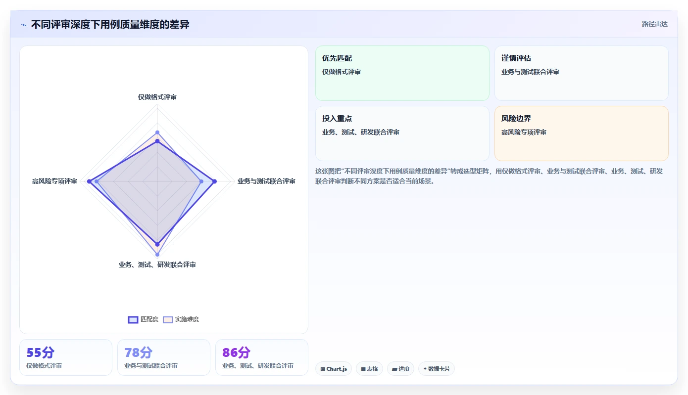 用例库管理的5大秘诀：如何提高测试效率并降低成本？