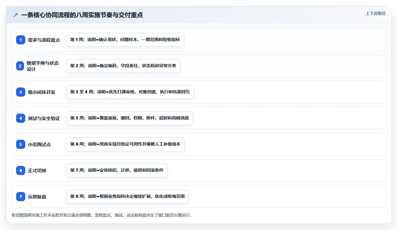 OA对接项目管理软件怎么做？2026年企业高效协同与流程自动化指南