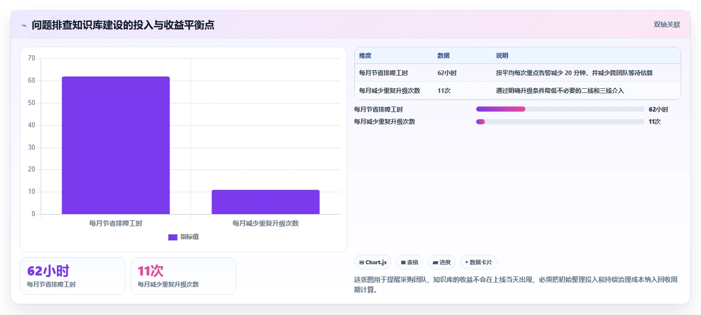 技术团队福音：2026年问题排查知识库系统选型指南