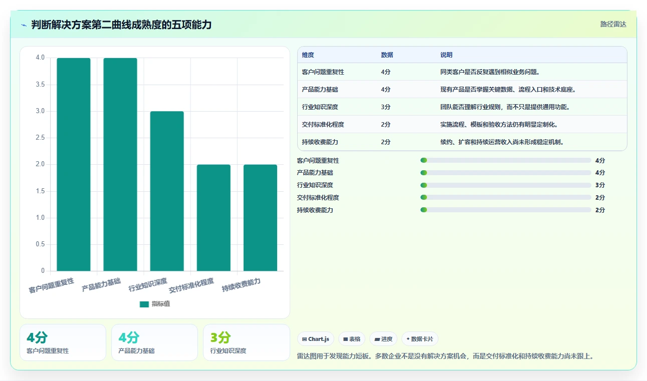 数字化转型的第二曲线:为什么企业要从产品走向解决方案