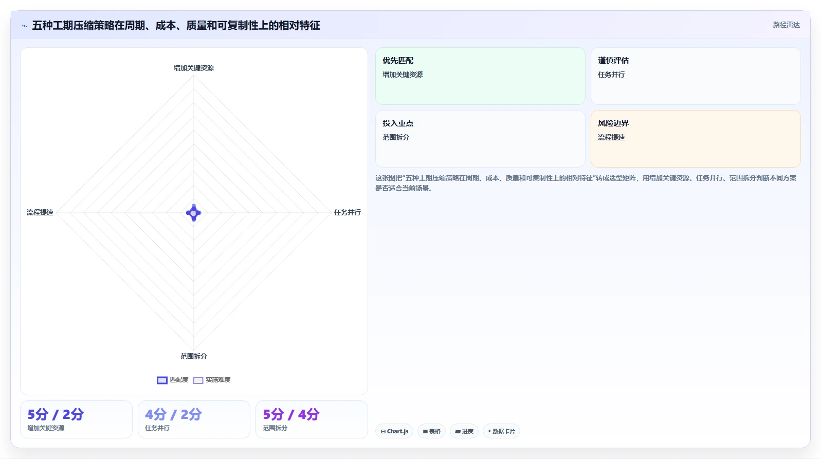 5个惊人的项目时间管理案例:如何将90天工期缩短至45天?