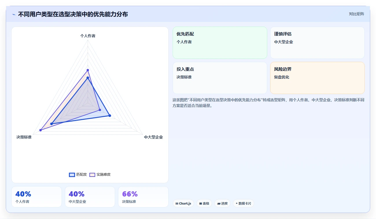 如何选择适合你的极简文章管理系统？2026年最新选型指南