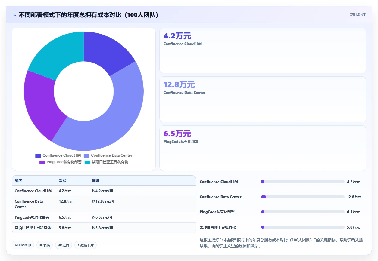 Confluence 功能解析、国内使用体验及 5 款国产替代方案对比（2026 年）
