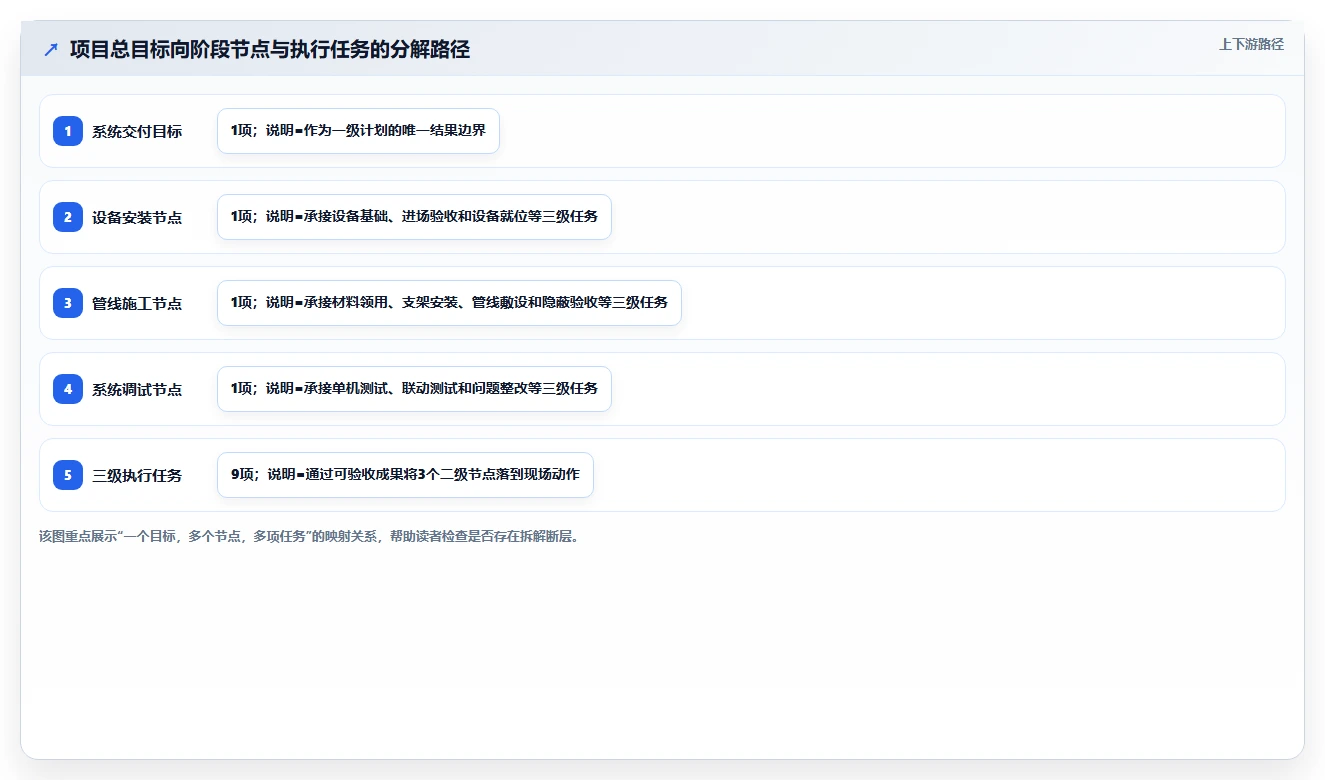 掌握三级进度计划:如何轻松实现项目管理目标?