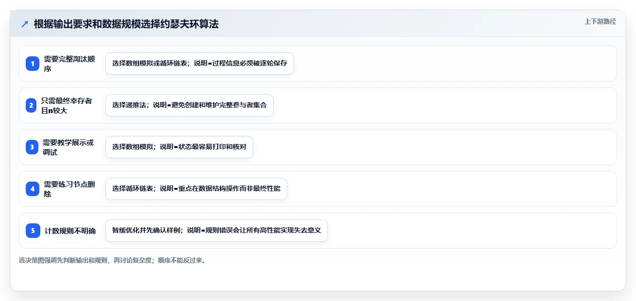约瑟夫环算法分析:解密圆圈中的生存游戏,你能成为最后的赢家吗?