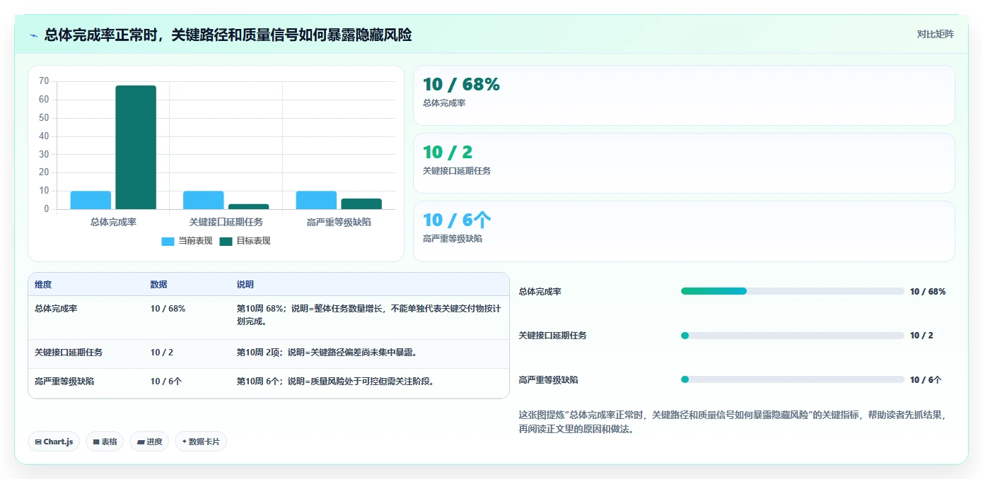 项目治理如何升级？数据驱动决策与风险管理实践指南