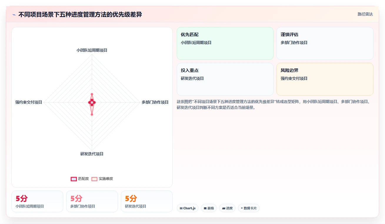 5大项目进度管理方法,让你的项目如期完成!