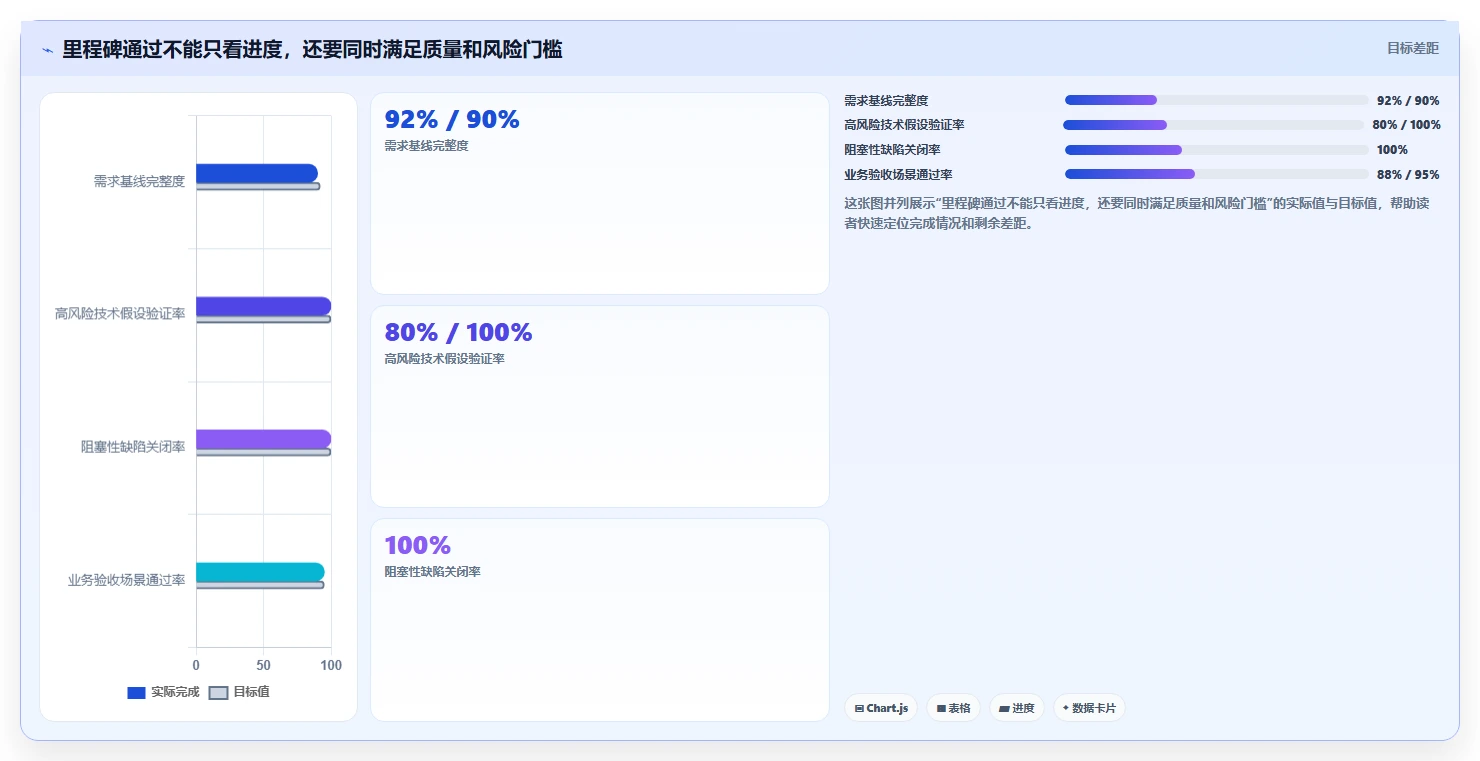 5个关键里程碑如何决定软件项目成败？精通软件项目的里程碑管理！