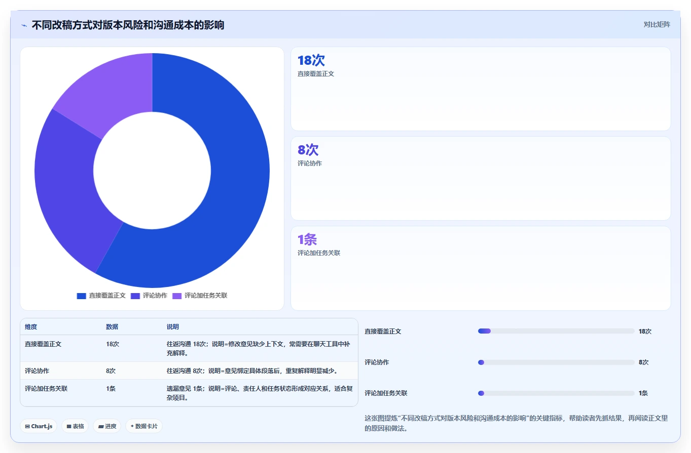 10个提高效率的线上编辑文档技巧,第7个让你事半功倍!