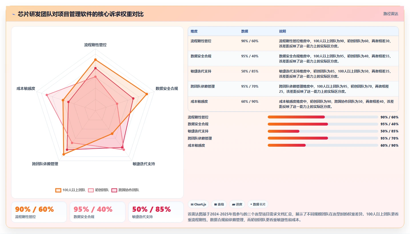 2026年芯片半导体行业项目管理软件选型指南：6款企业级系统深度对比