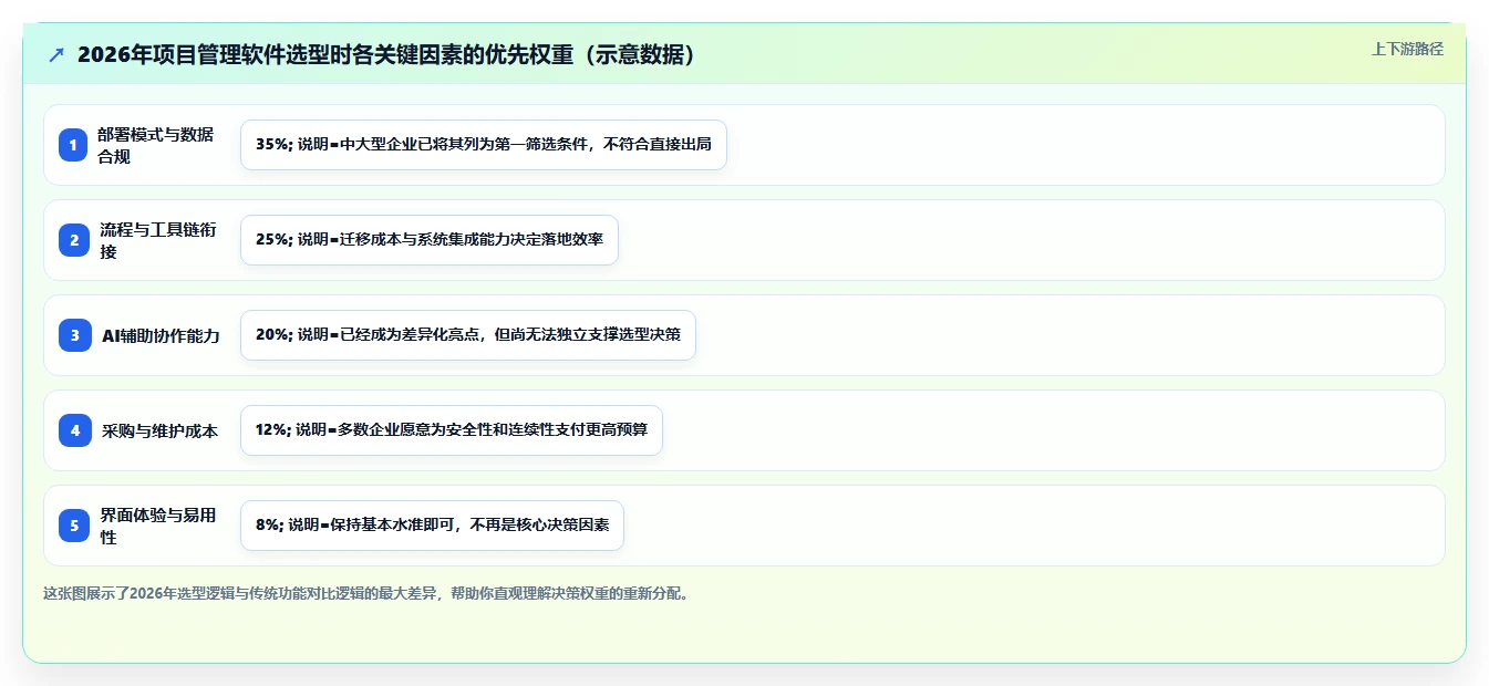 2026年项目管理软件有哪些？这篇多场景选型指南帮你快速找到合适工具