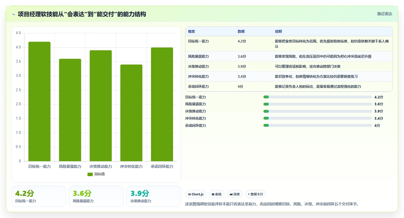 项目经理必备软技能有哪些？领导力、沟通与同理心实践解析