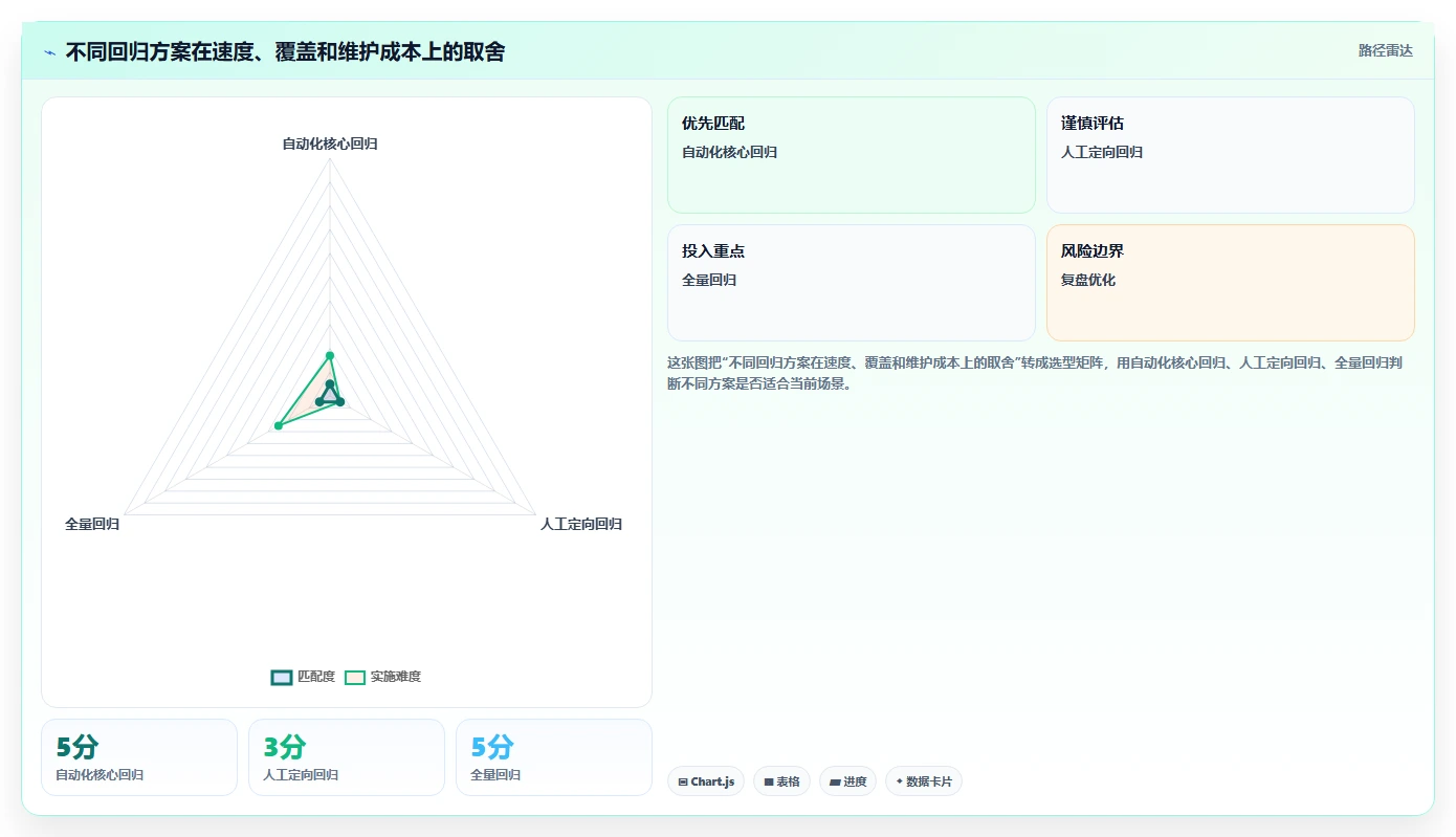 回归测试策略大揭秘:如何确保软件质量不降反升?
