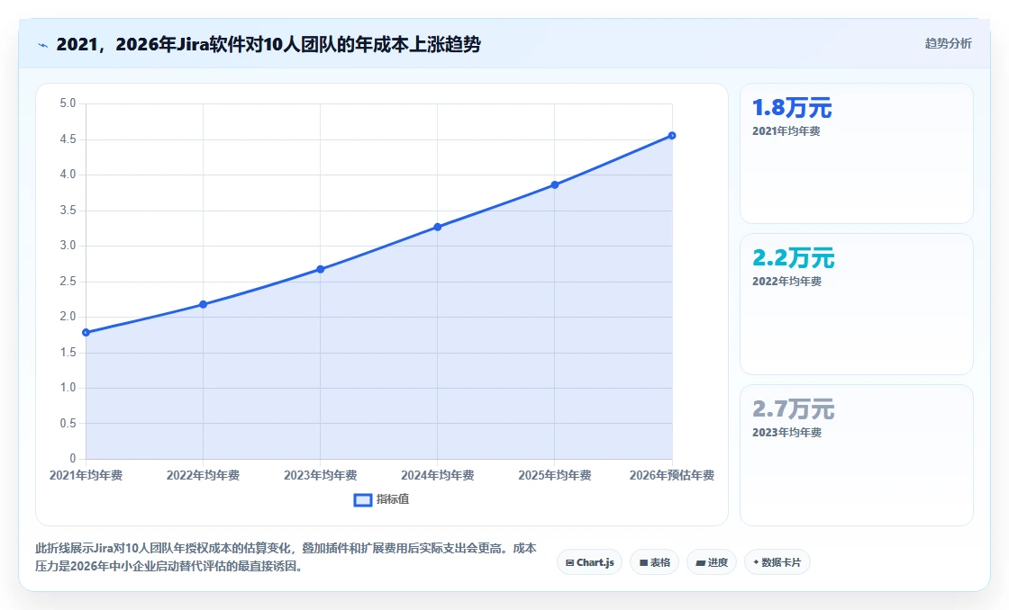 2026年中小企业适用的Jira替代软件哪家更强:五款主流工具深度测评