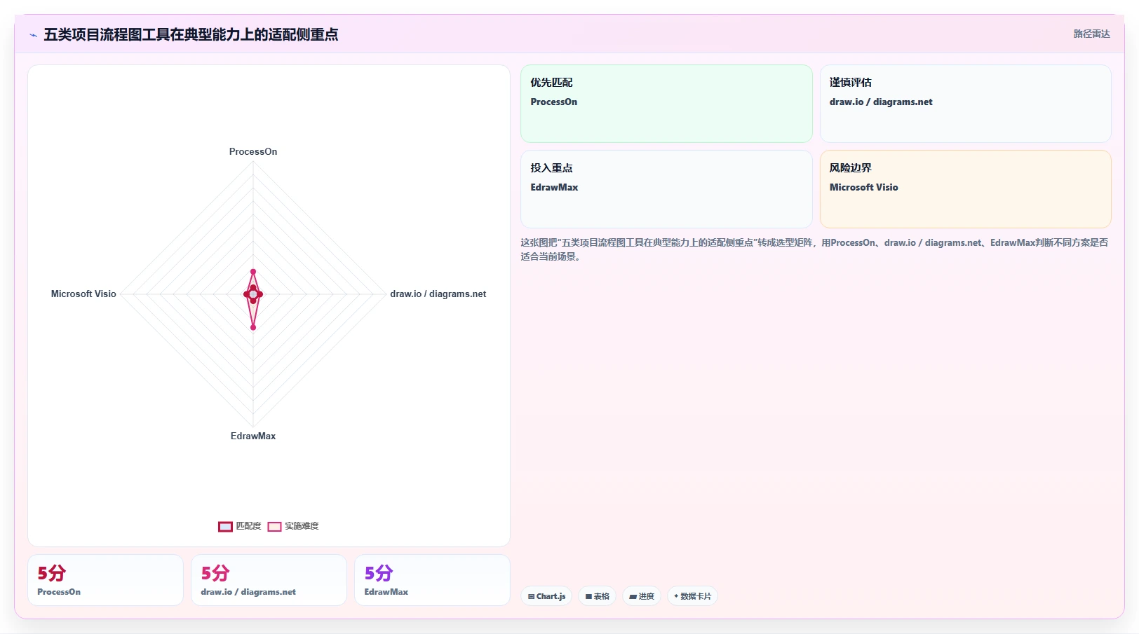 项目流程图用什么软件做？5款高效工具助你轻松绘制专业图表