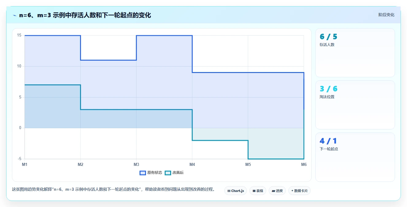 揭秘约瑟夫环问题描述:从古老谜题到现代算法的惊人演变