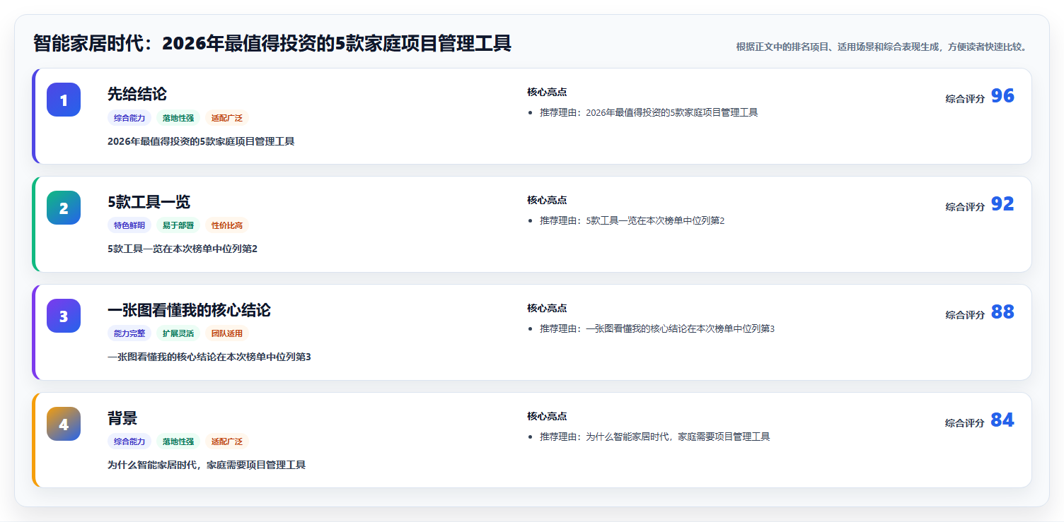 智能家居时代：2026年最值得投资的5款家庭项目管理工具