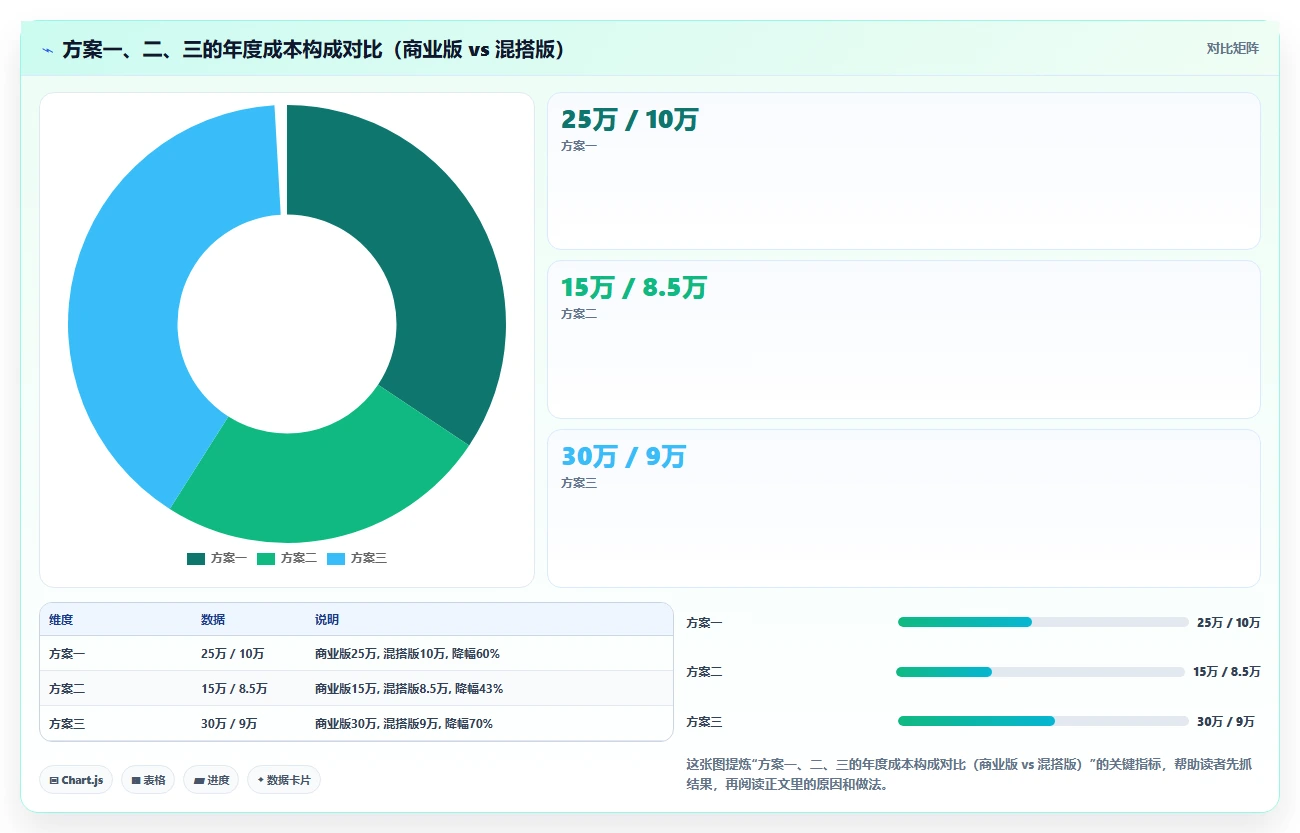 2026年项目管理工具链降本50%:开源与商业版混搭的6个实践方案